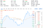 消费龙头ETF(516130)逆势上扬：大消费板块强势反弹