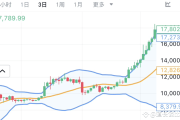 三日线均线策略：币圈反向操作的利器？